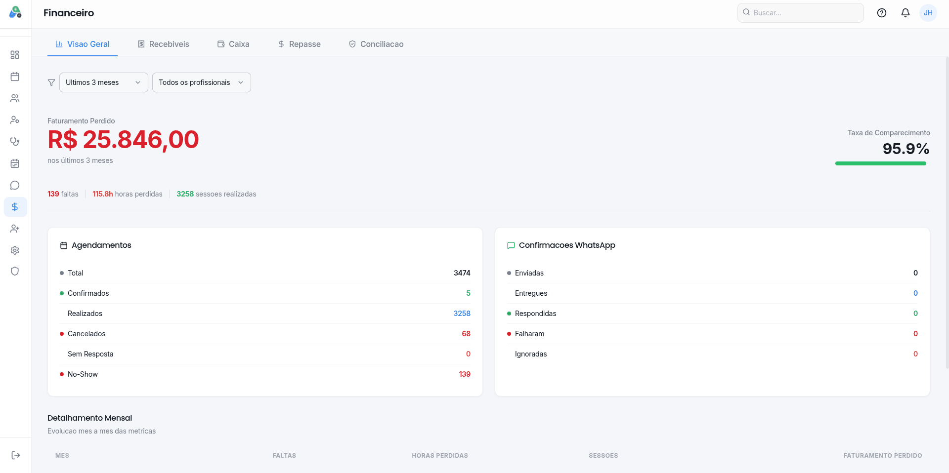 Relatório de faturamento perdido por faltas no Aseno